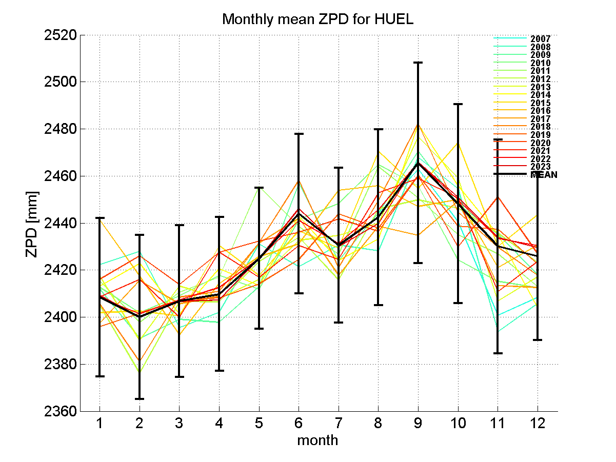 Zenith path delay time series