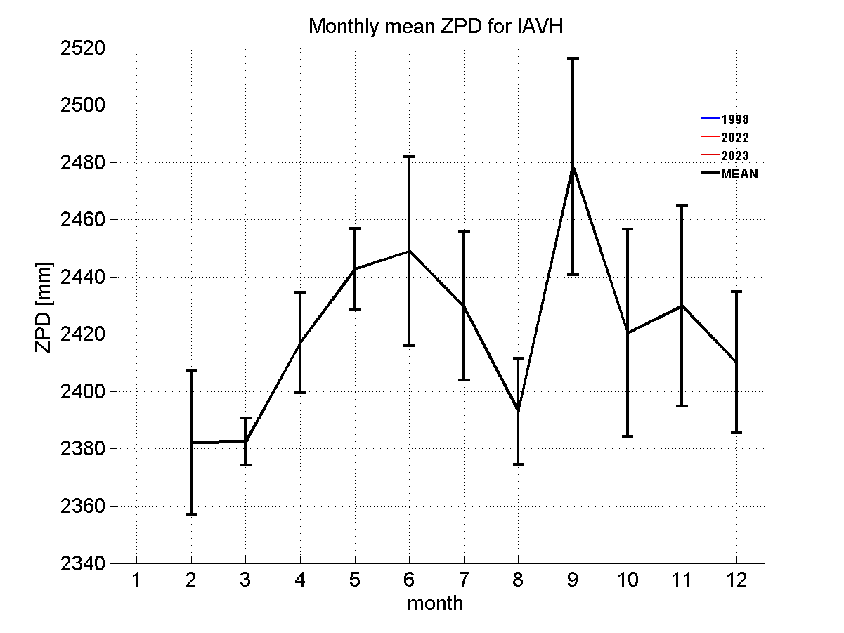 Zenith path delay time series