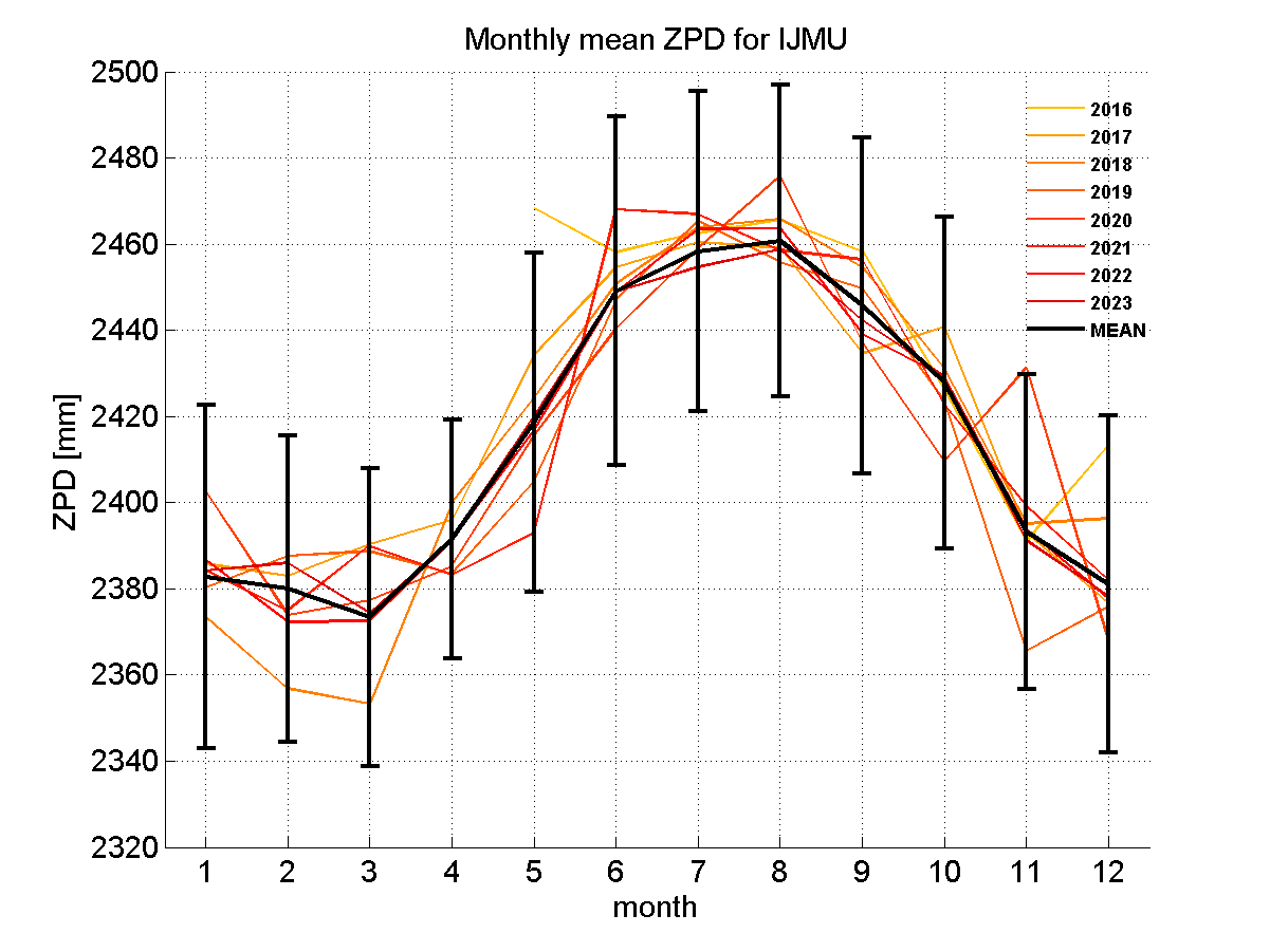 Zenith path delay time series