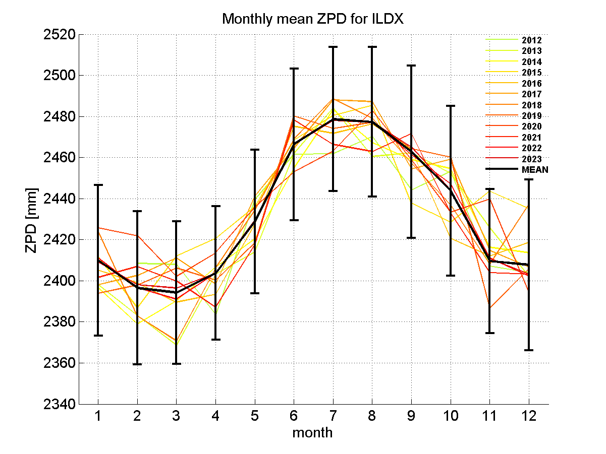 Zenith path delay time series