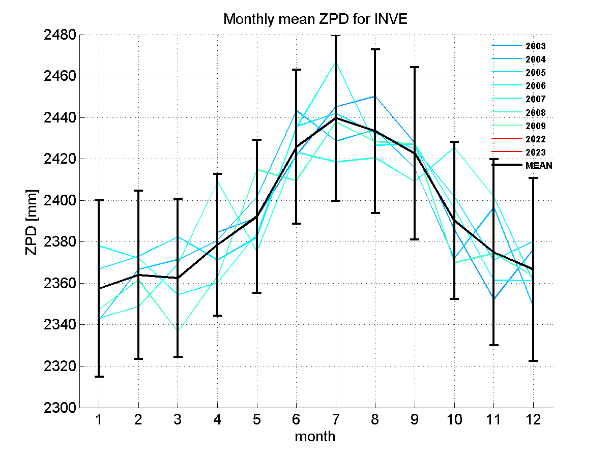 Zenith path delay time series