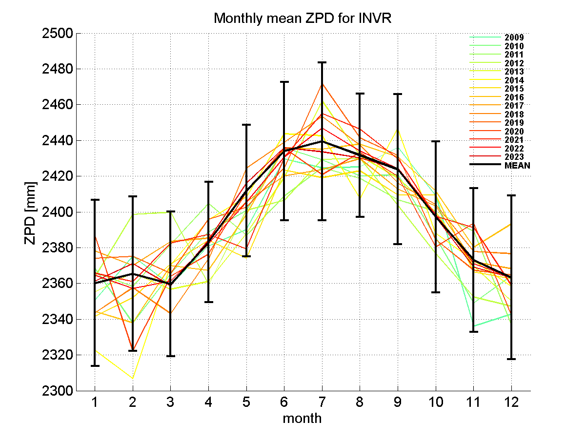 Zenith path delay time series