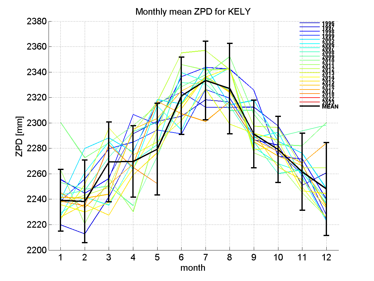 Zenith path delay time series