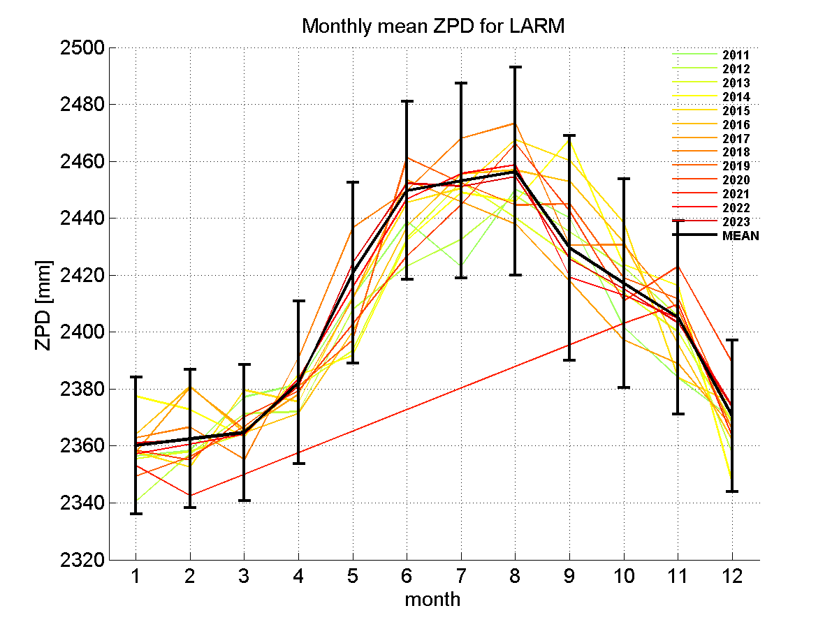 Zenith path delay time series