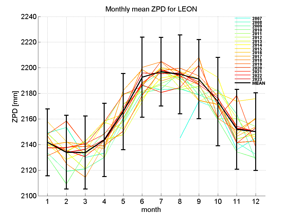 Zenith path delay time series