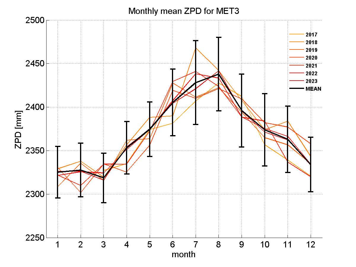 Zenith path delay time series