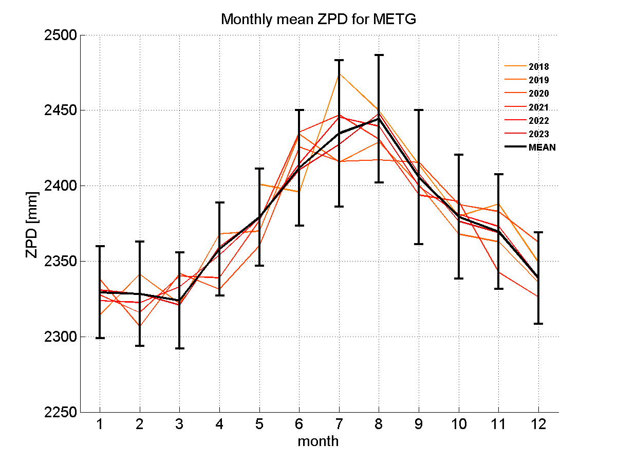 Zenith path delay time series