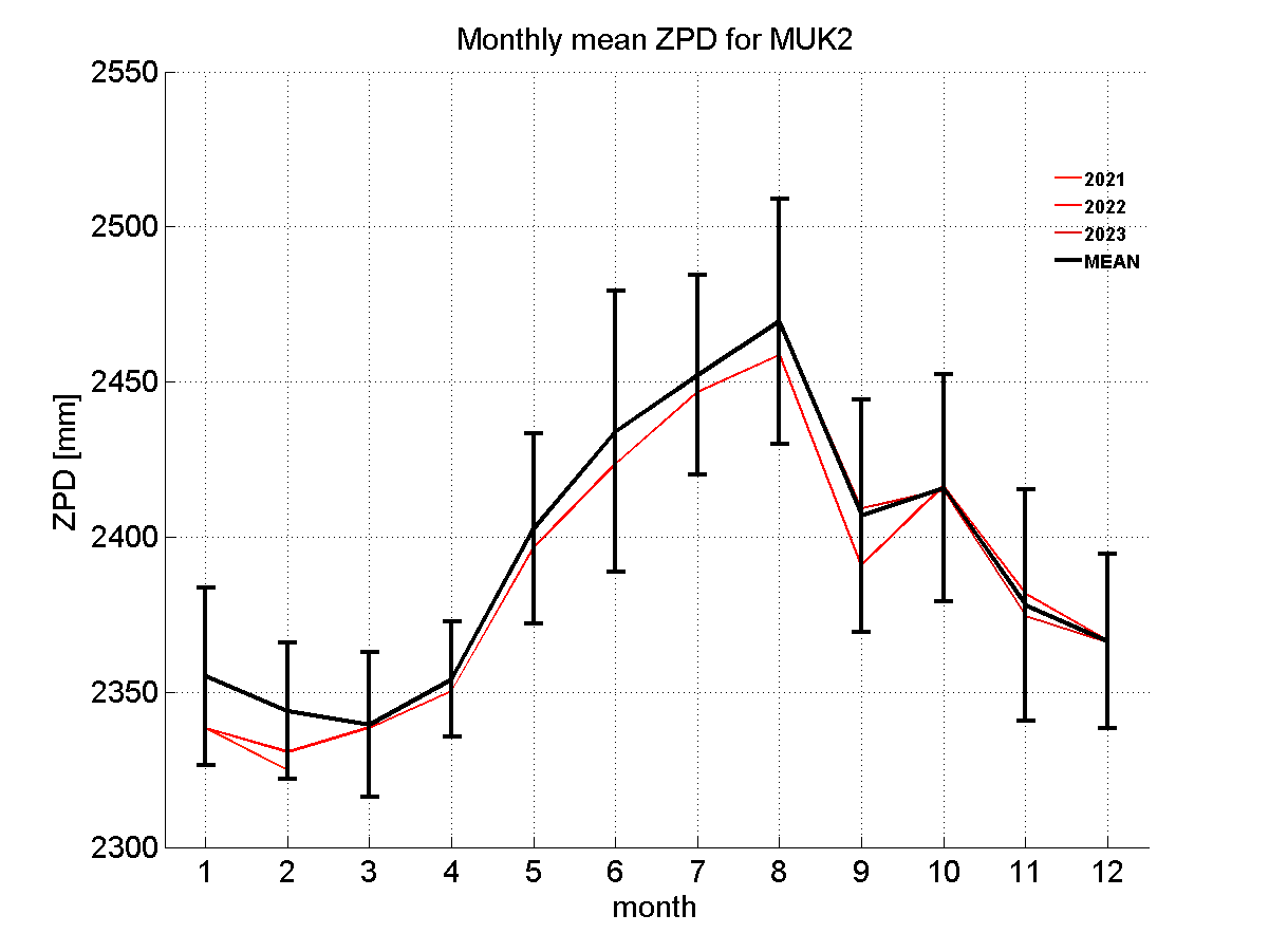 Zenith path delay time series