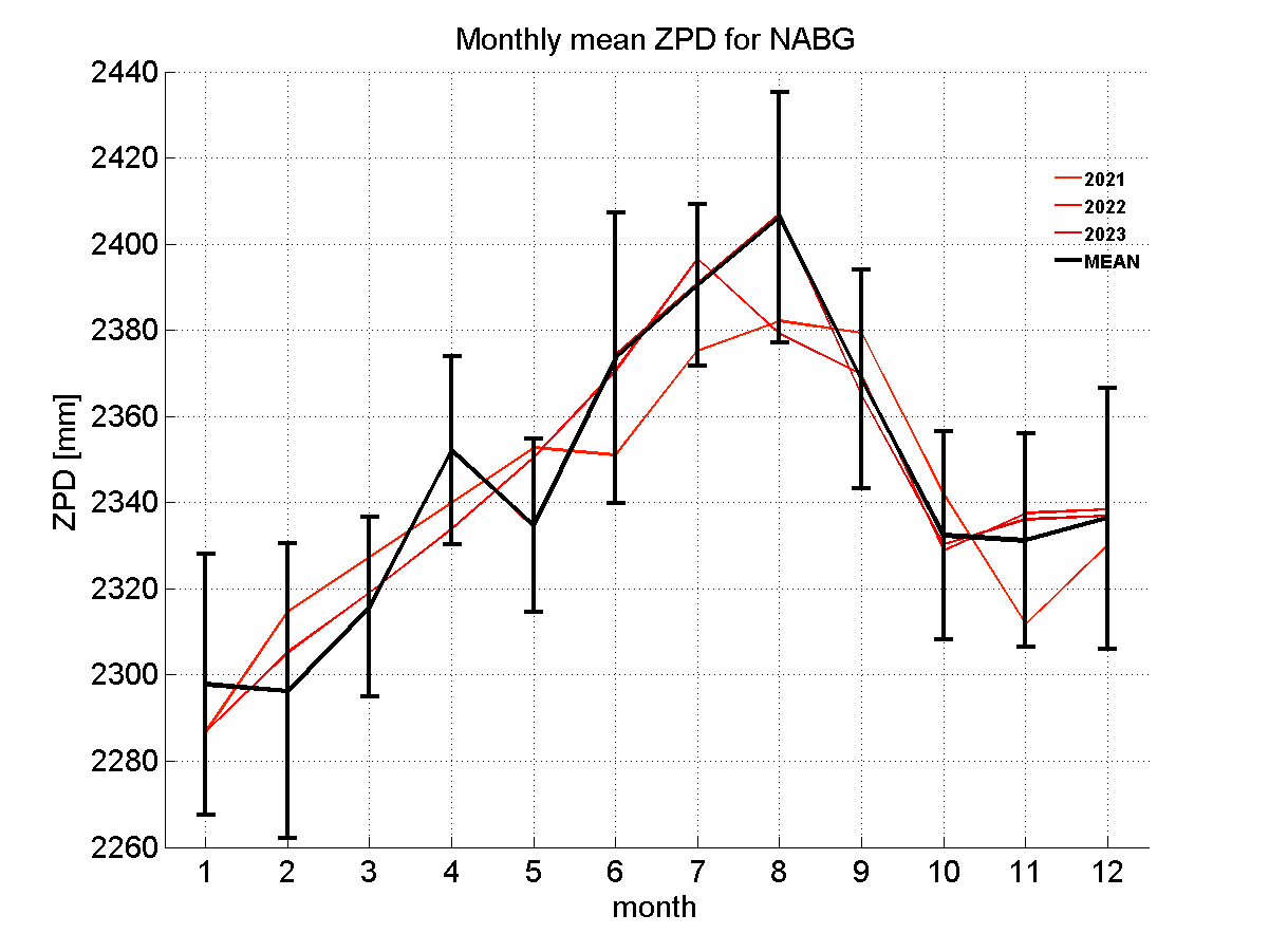 Zenith path delay time series