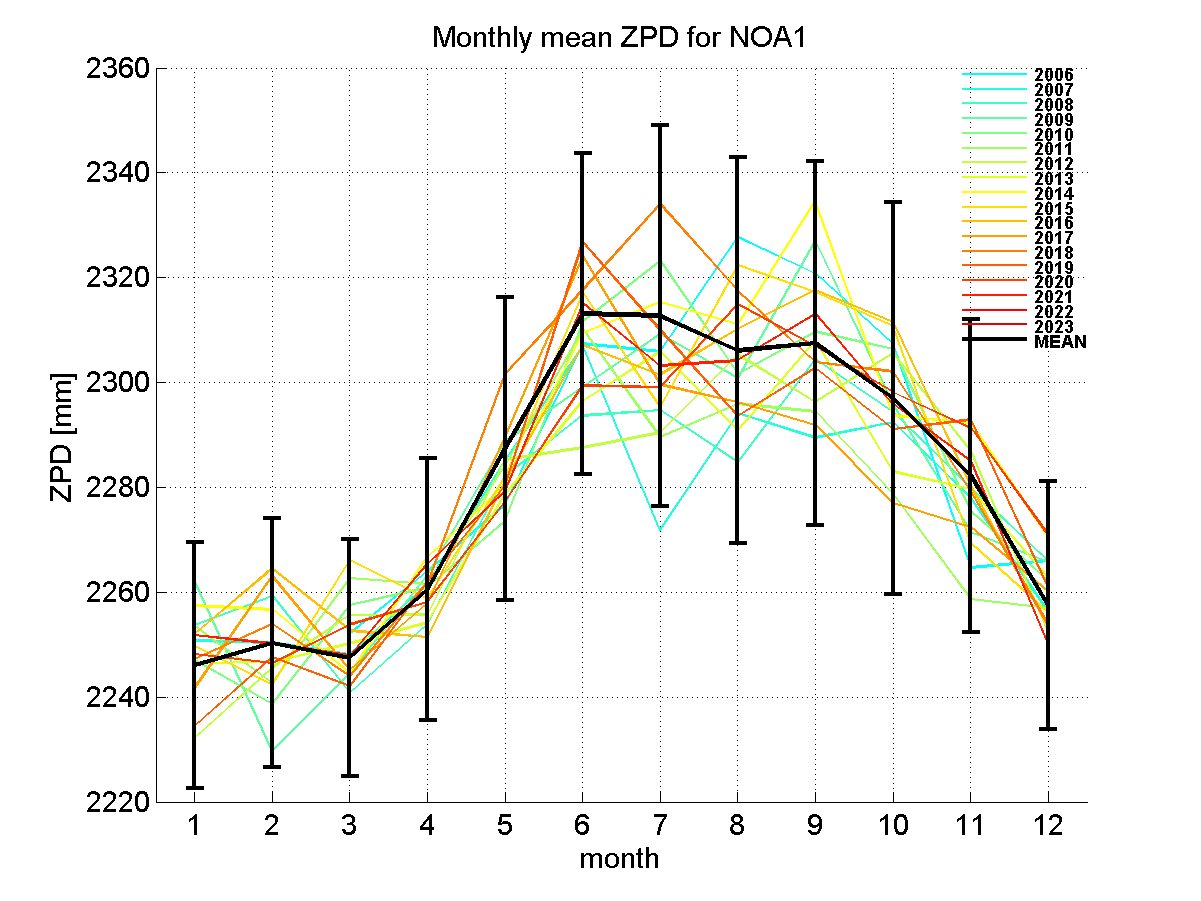 Zenith path delay time series