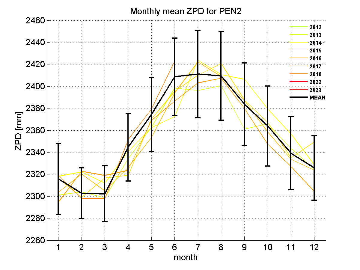 Zenith path delay time series