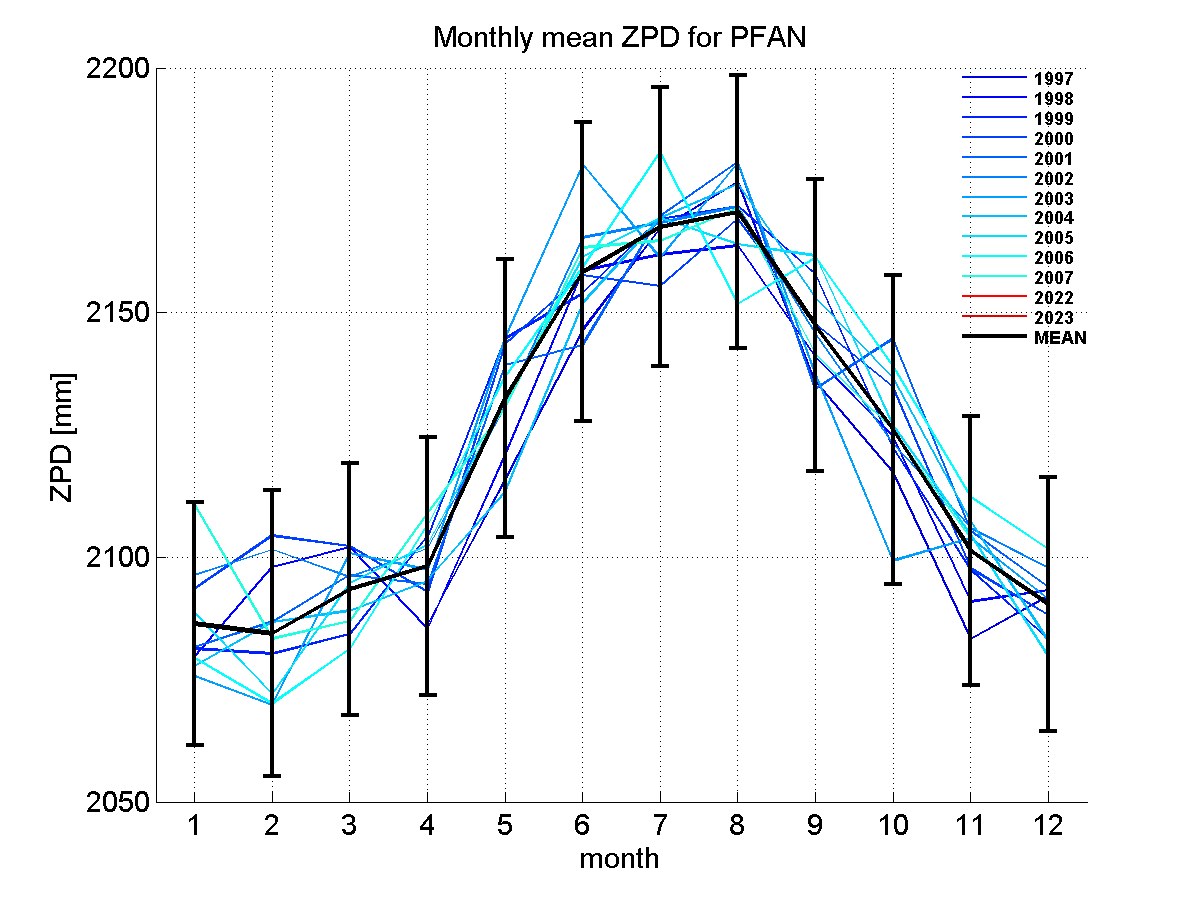 Zenith path delay time series