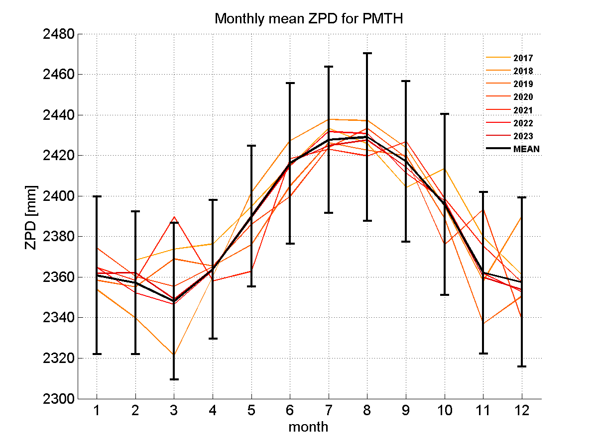 Zenith path delay time series