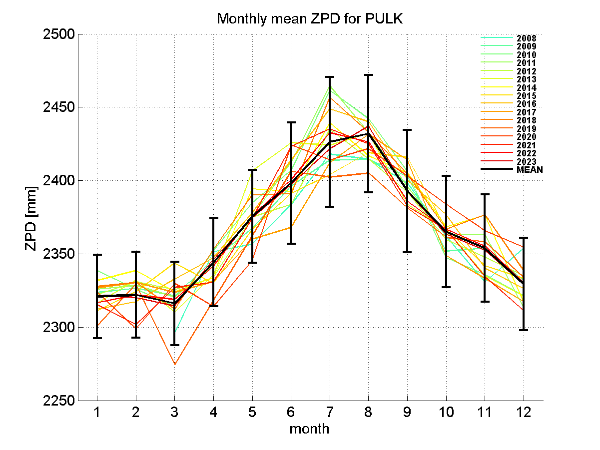 Zenith path delay time series