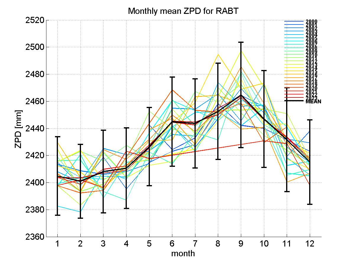 Zenith path delay time series