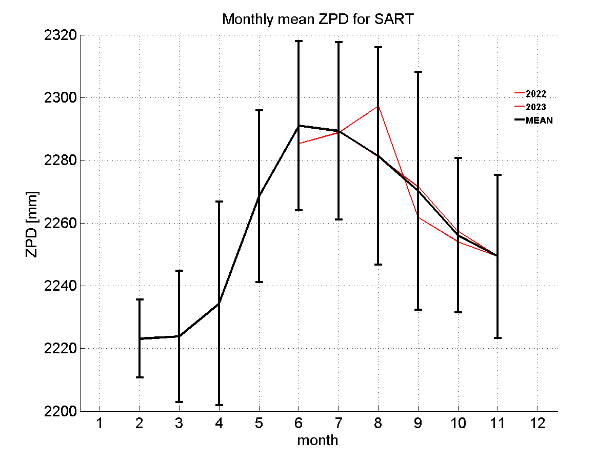 Zenith path delay time series