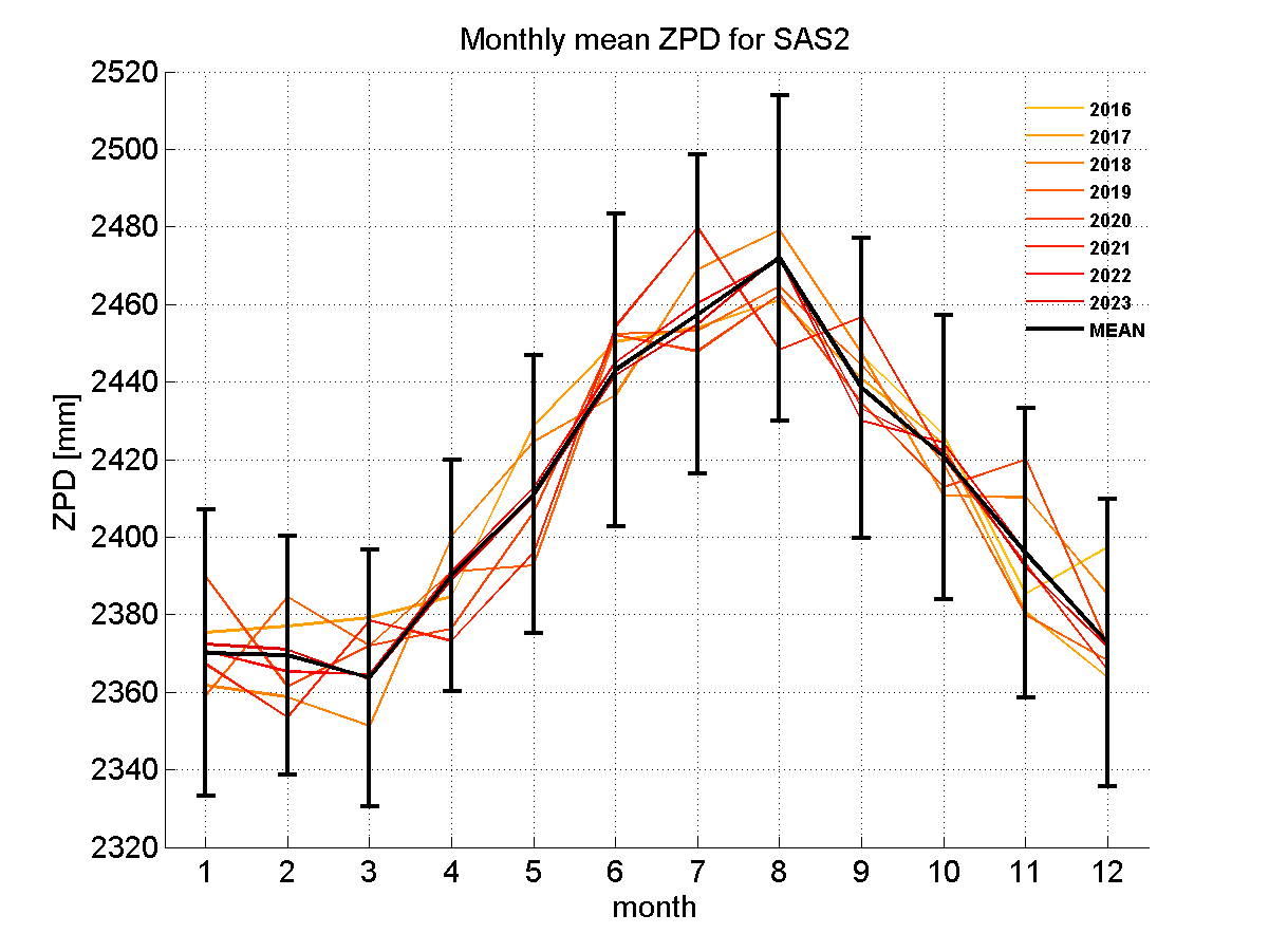 Zenith path delay time series