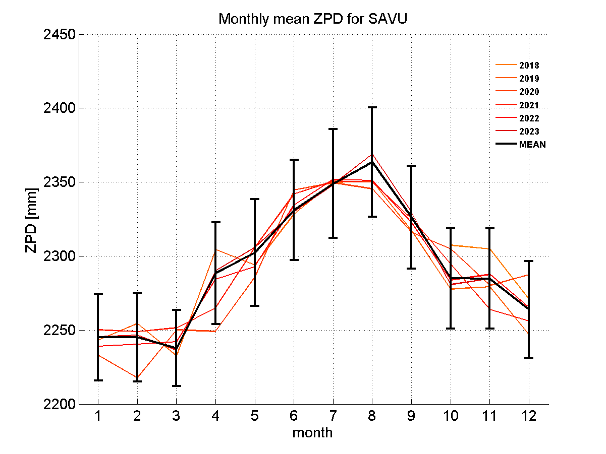 Zenith path delay time series