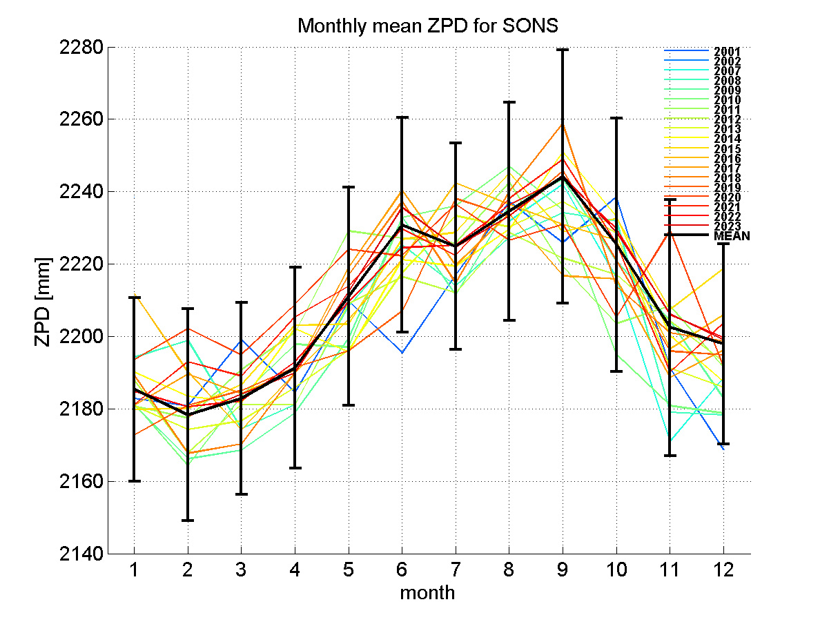 Zenith path delay time series