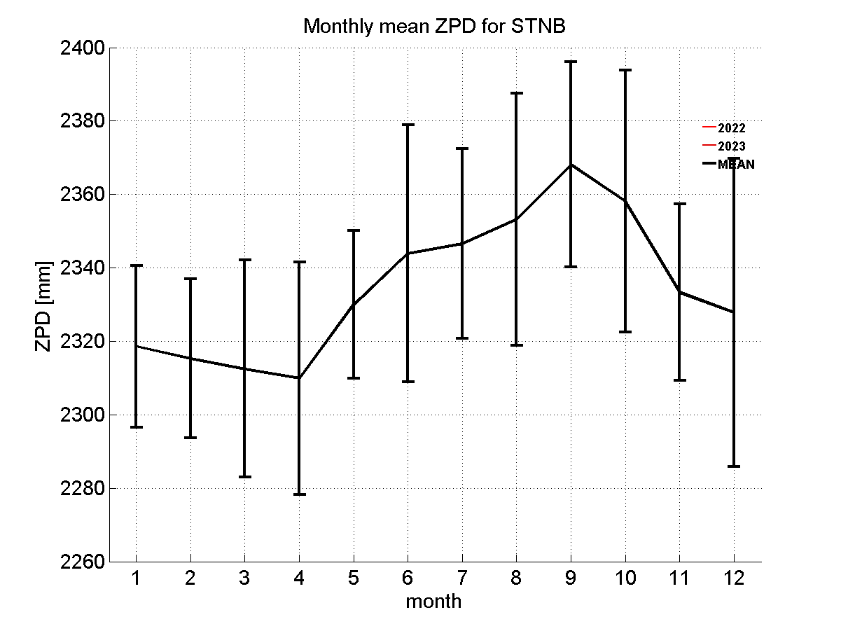 Zenith path delay time series