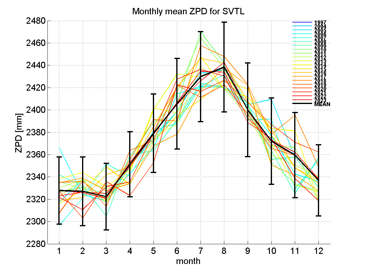 Zenith path delay time series