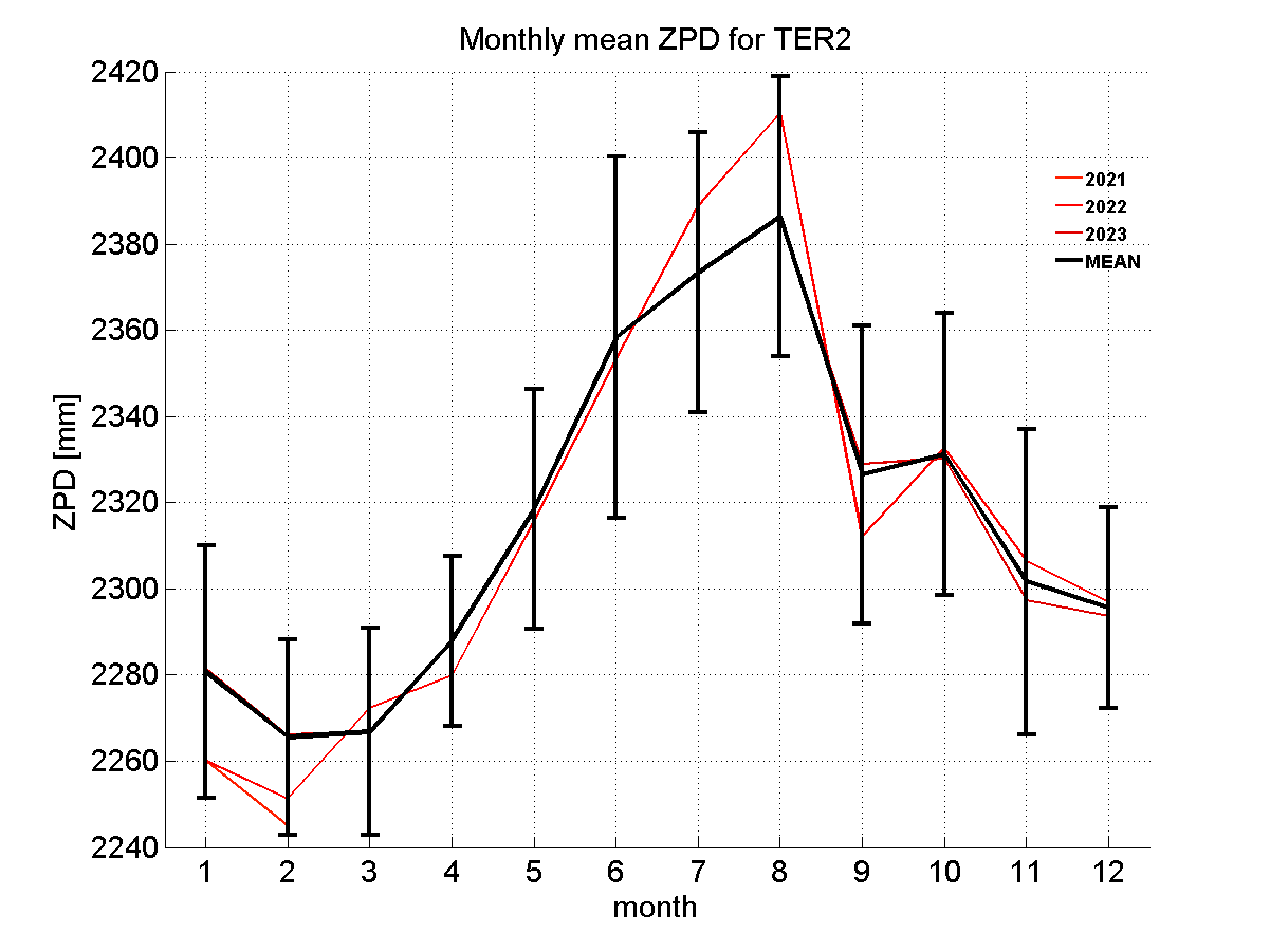 Zenith path delay time series