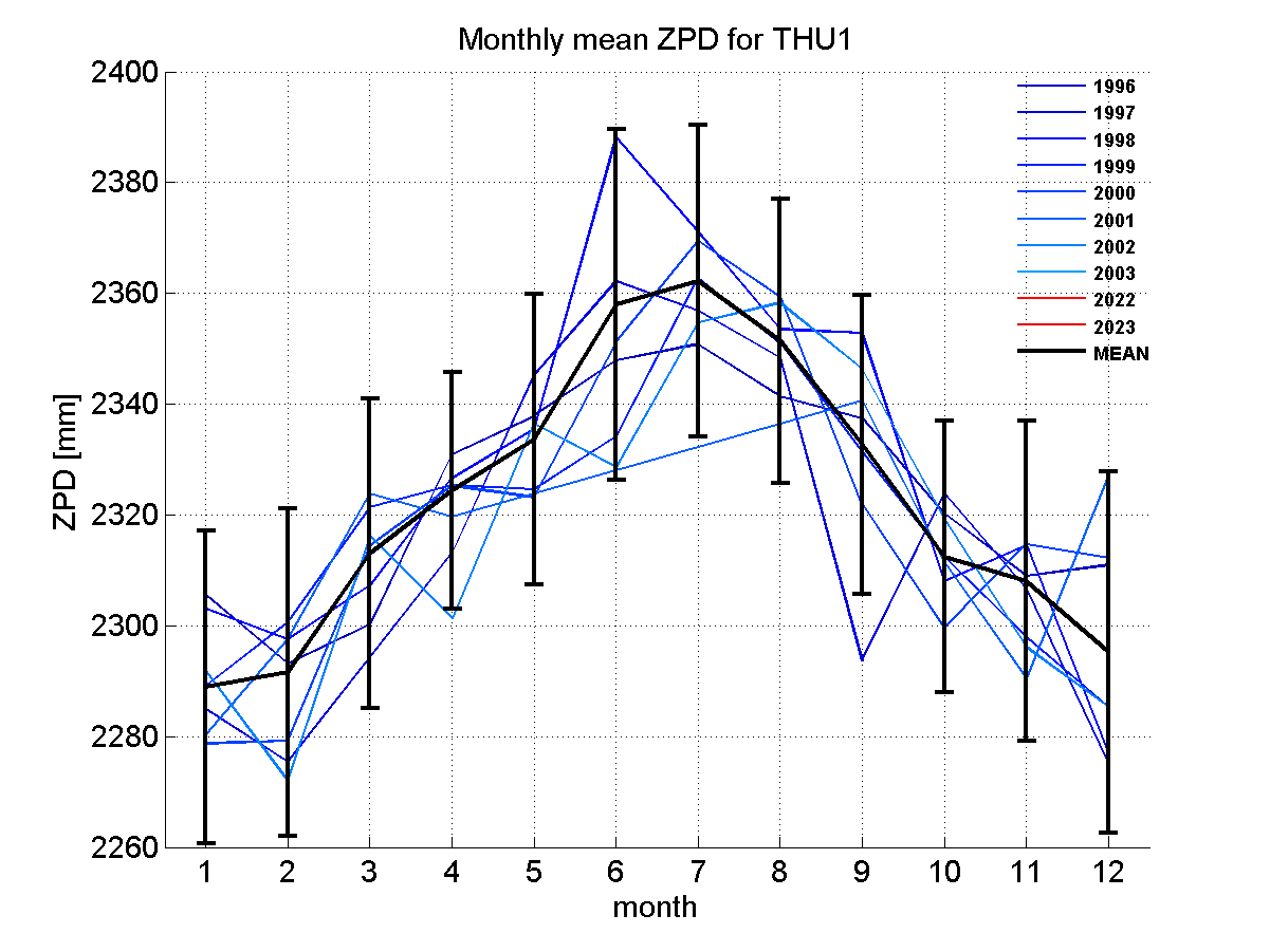 Zenith path delay time series