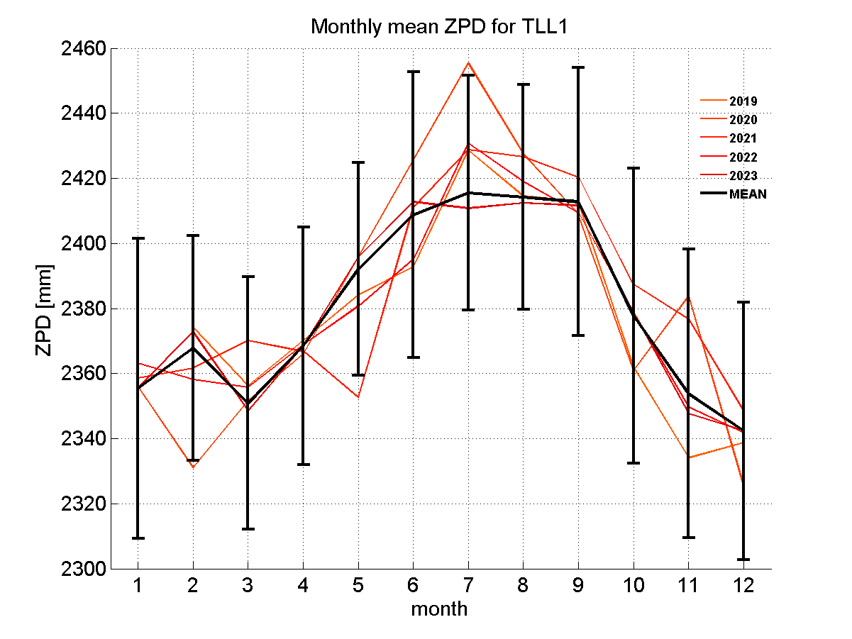 Zenith path delay time series