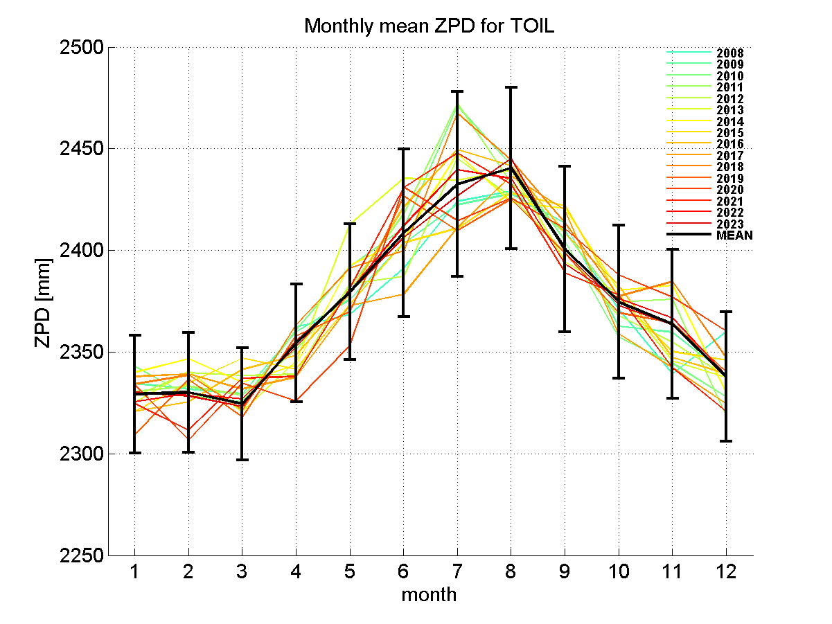 Zenith path delay time series