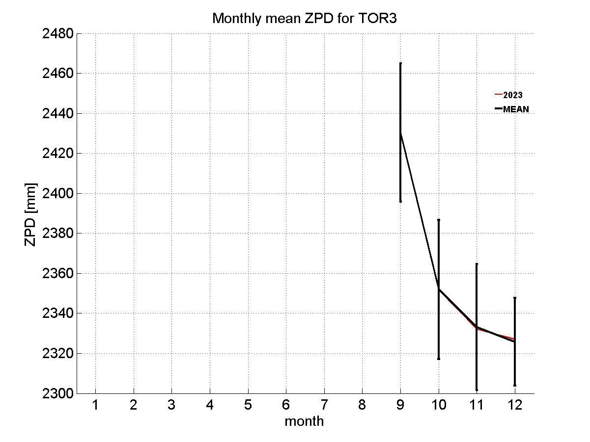 Zenith path delay time series