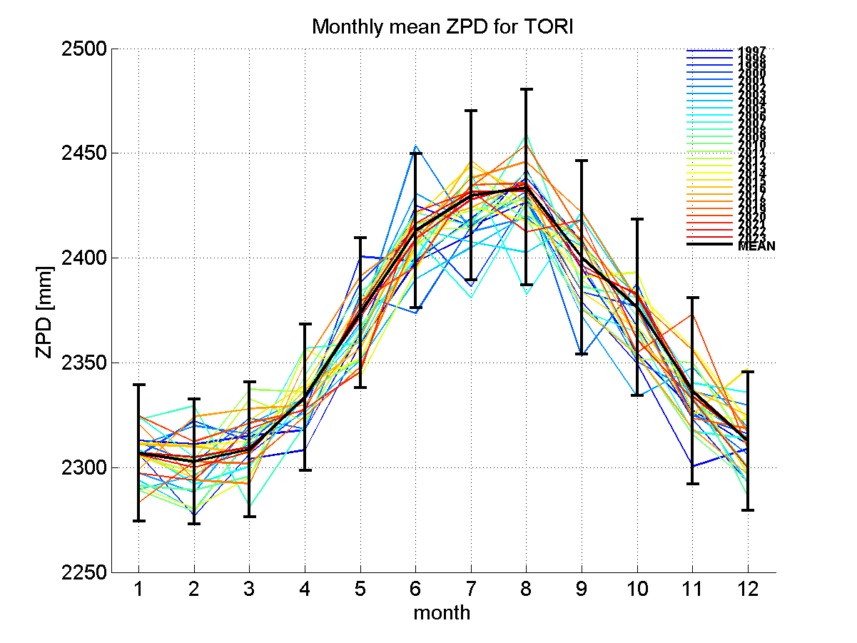 Zenith path delay time series