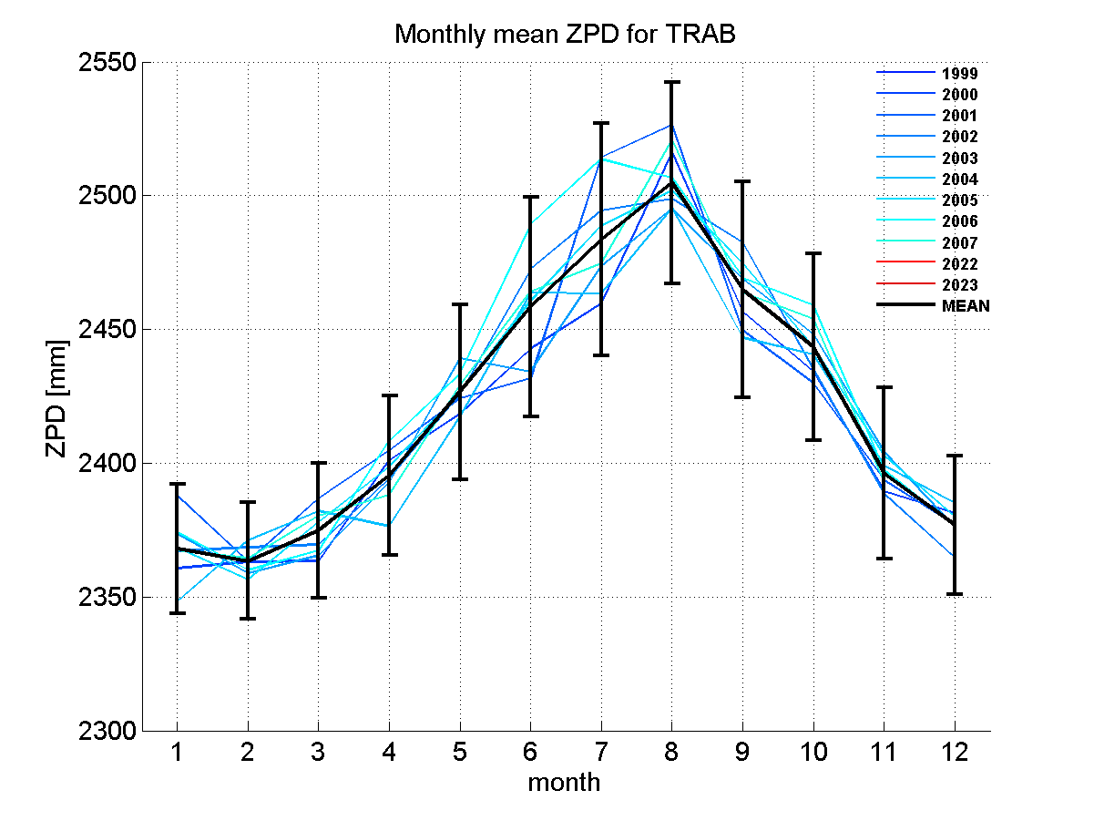 Zenith path delay time series