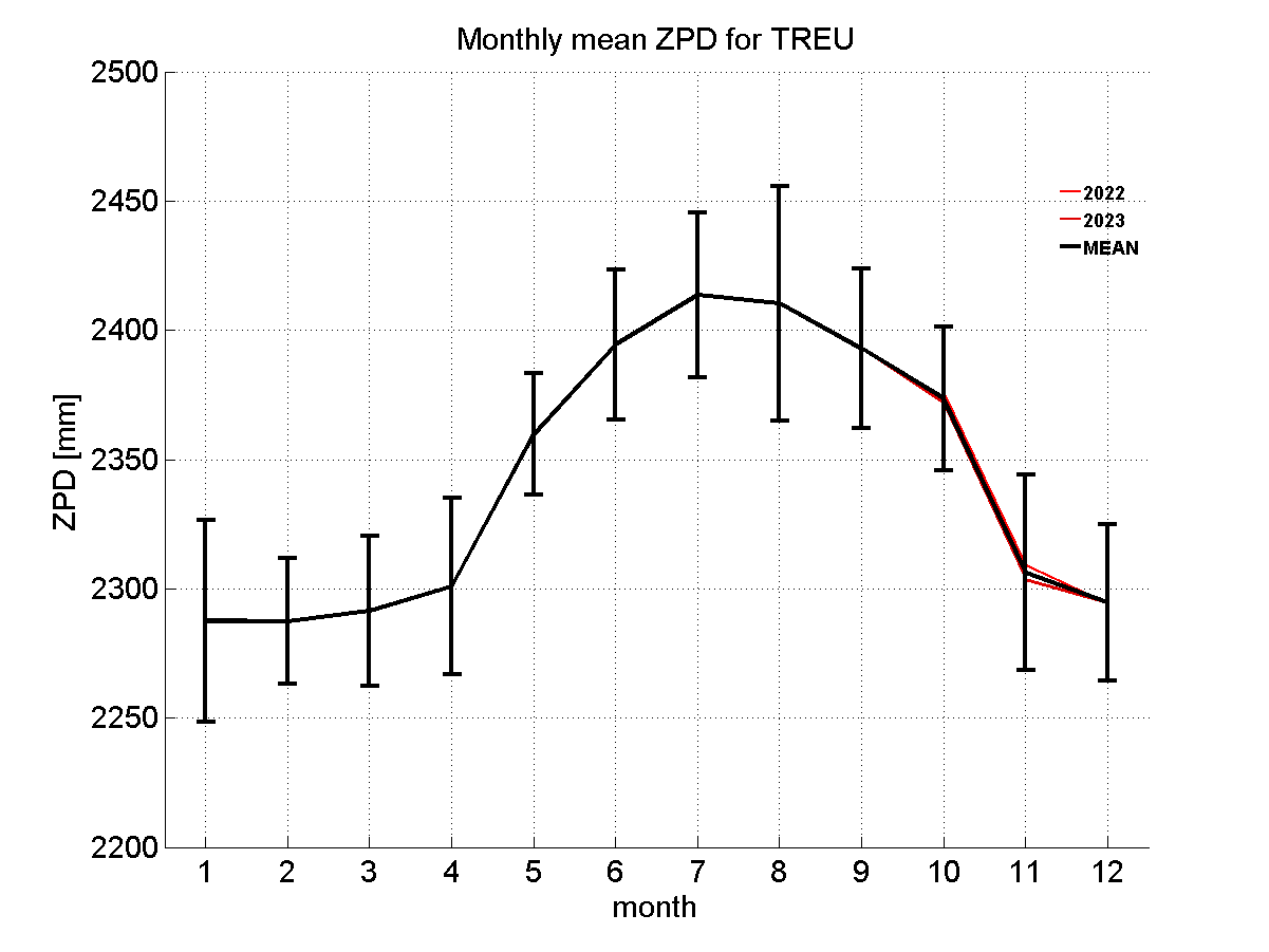 Zenith path delay time series