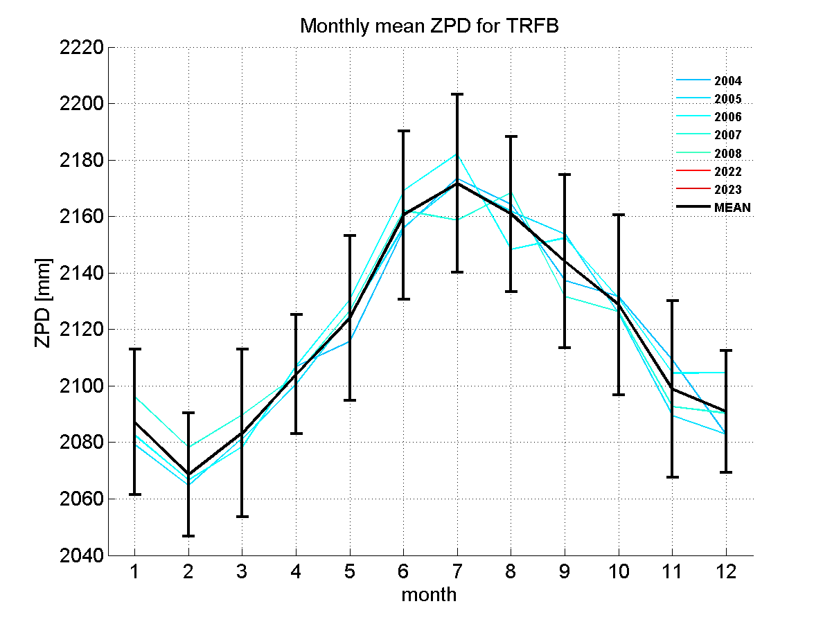 Zenith path delay time series