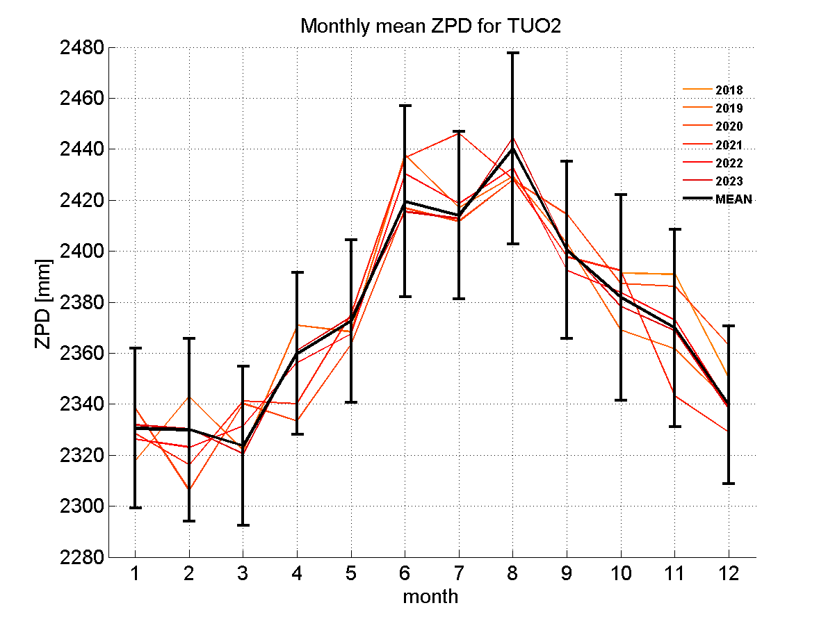 Zenith path delay time series