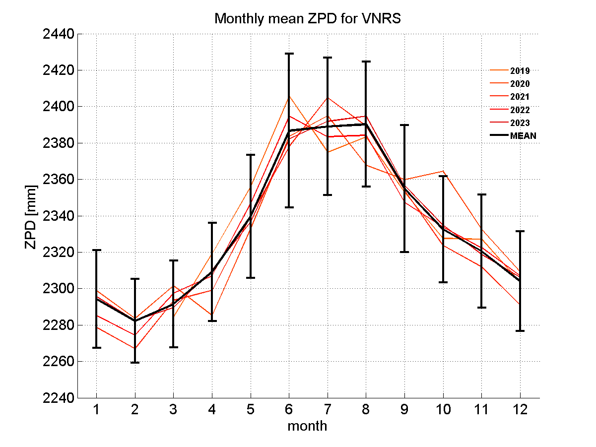 Zenith path delay time series