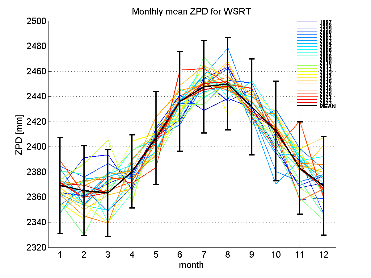 Zenith path delay time series