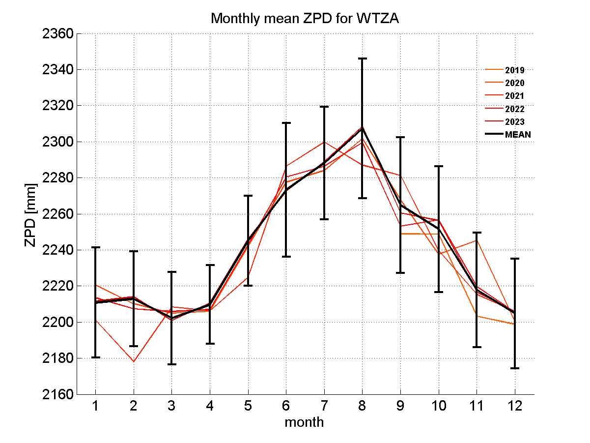 Zenith path delay time series