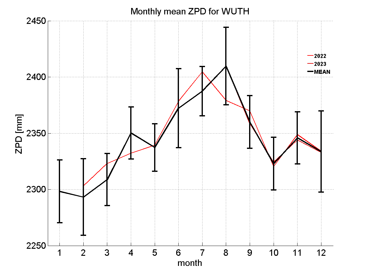 Zenith path delay time series