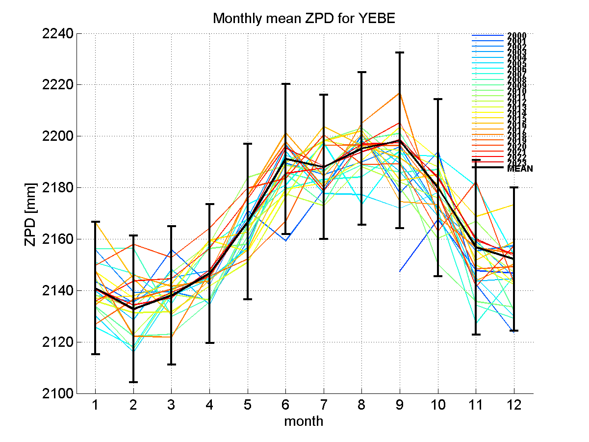 Zenith path delay time series