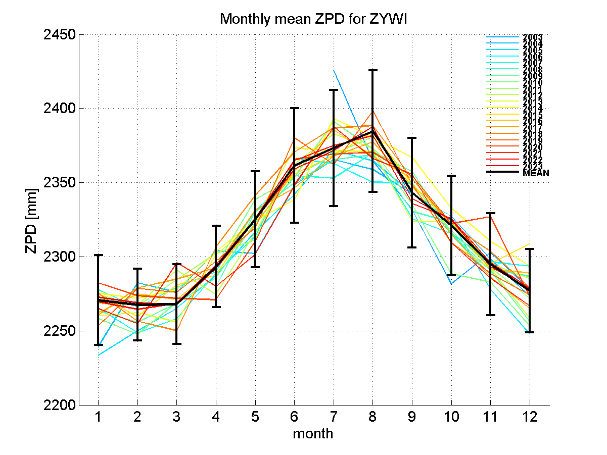 Zenith path delay time series