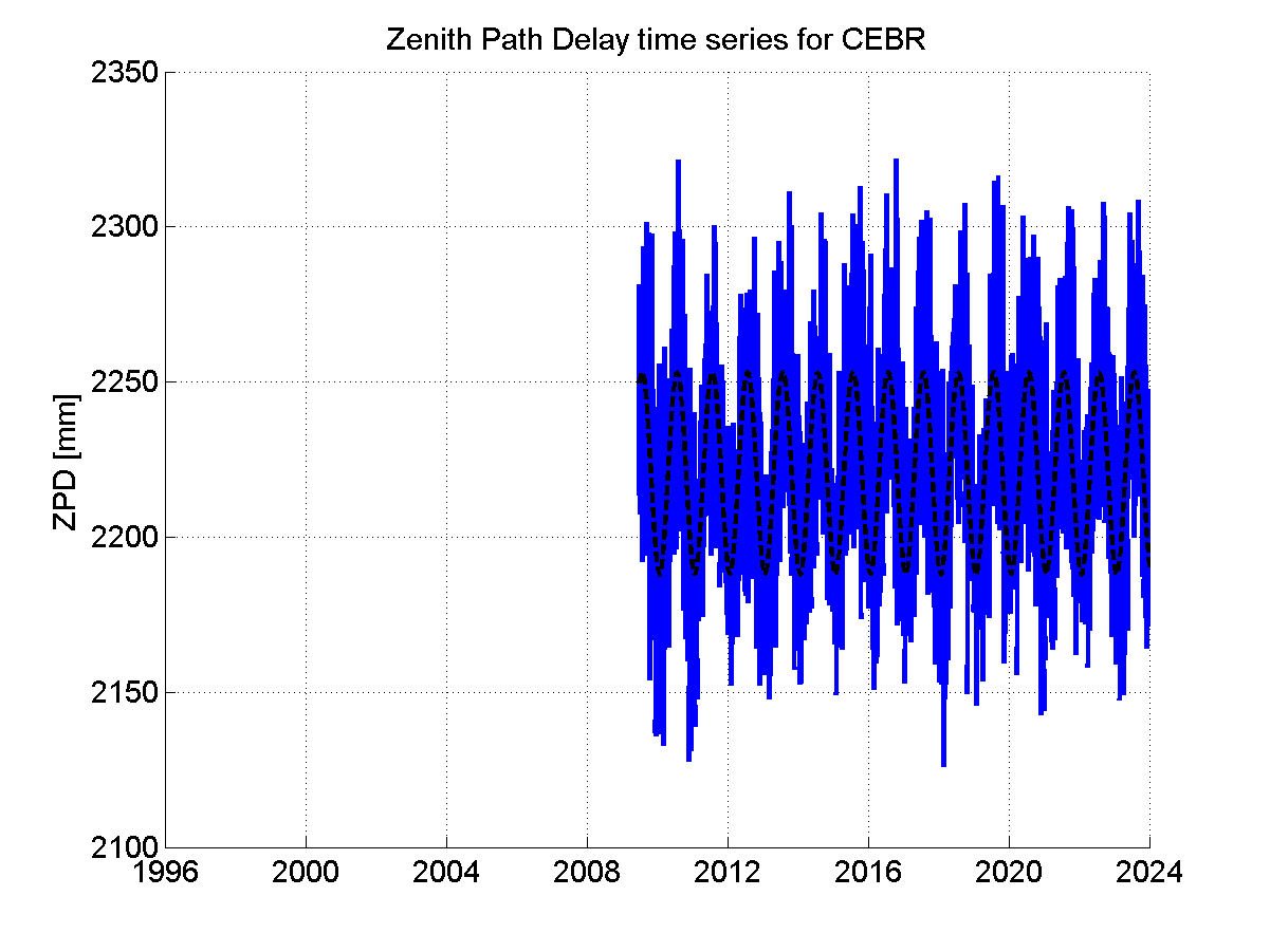 Zenith path delay time series