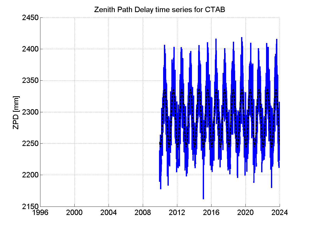 Zenith Path Delays extracted from weekly EPN troposphere solution