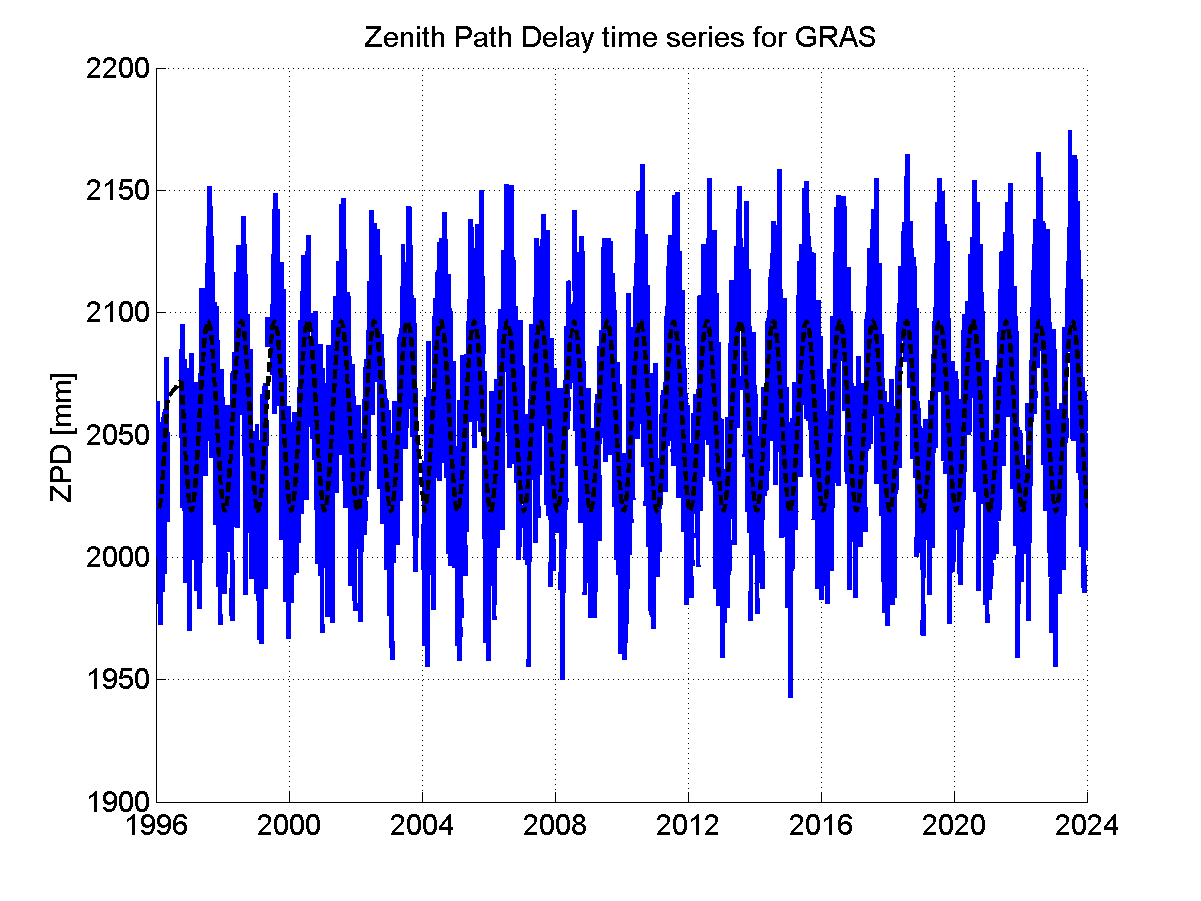 Zenith path delay time series