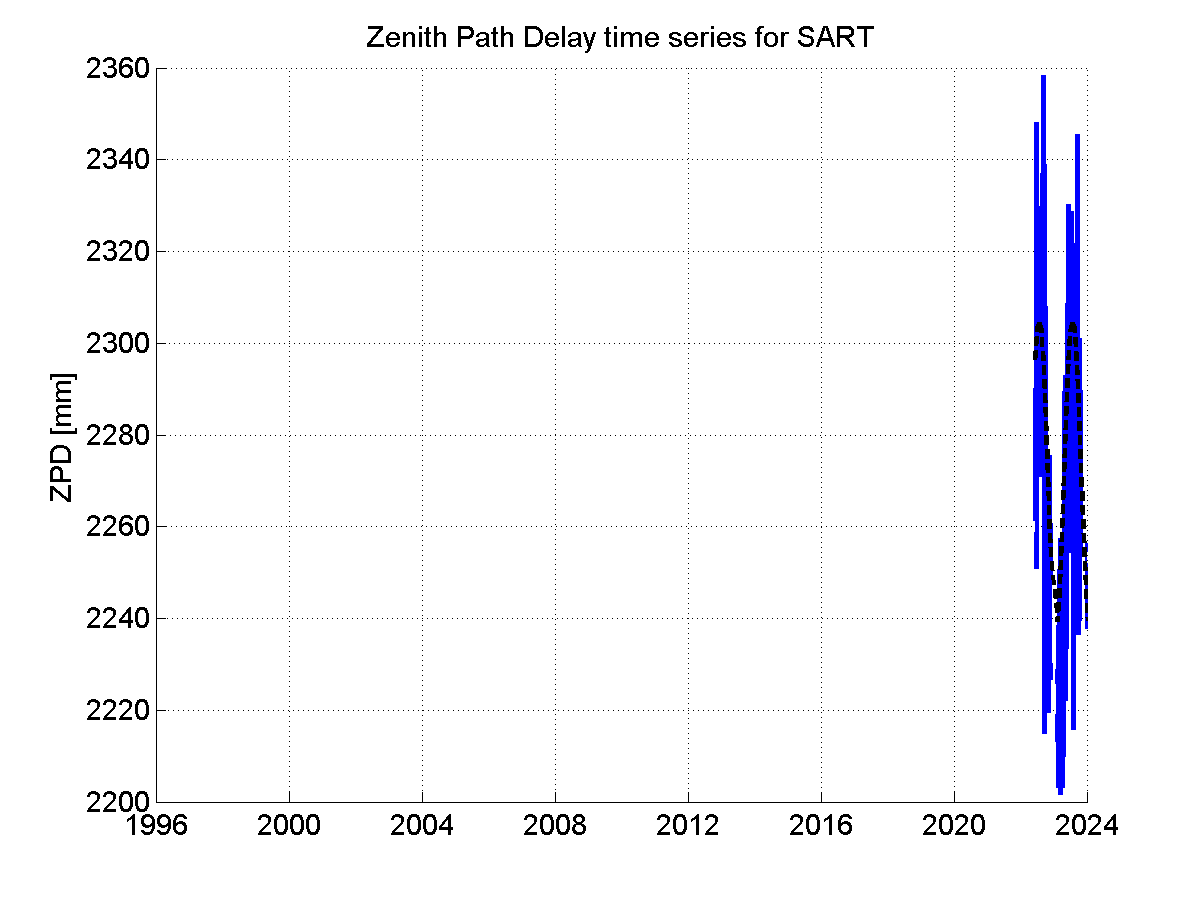 Zenith Path Delays extracted from weekly EPN troposphere solution