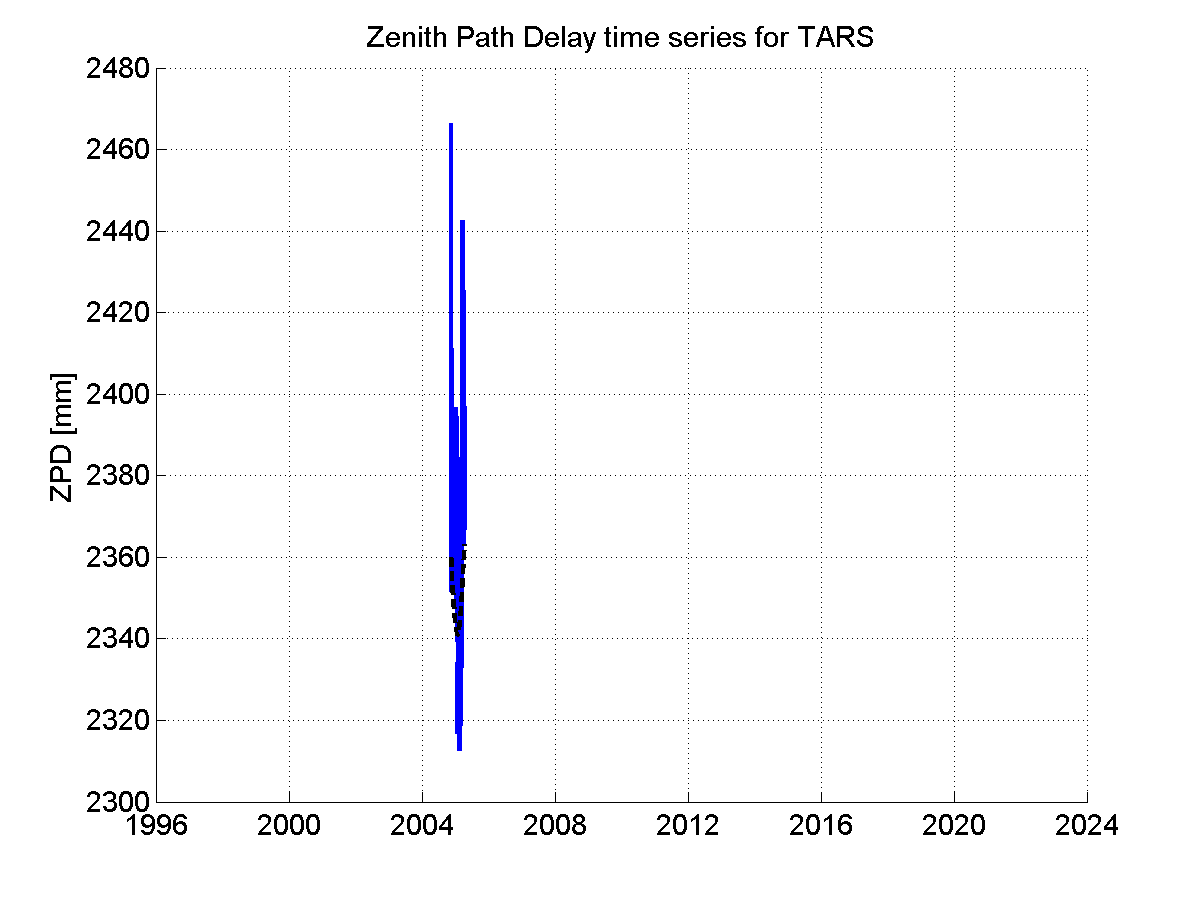 Zenith Path Delays extracted from weekly EPN troposphere solution