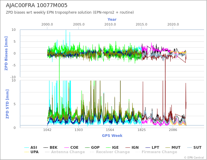 Zenith Path Delay biases of each AC wrt weekly EPN troposphere solution