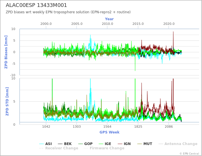 Zenith Path Delay biases of each AC wrt weekly EPN troposphere solution