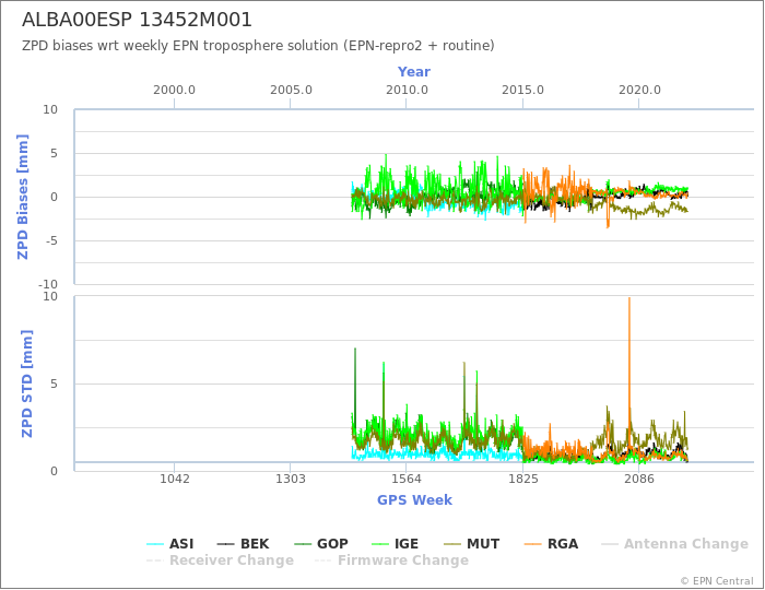 Zenith Path Delay biases of each AC wrt weekly EPN troposphere solution