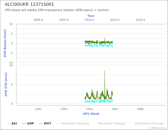 Zenith Path Delay biases of each AC wrt weekly EPN troposphere solution